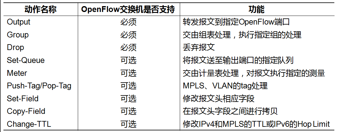 alt openflowinstructions