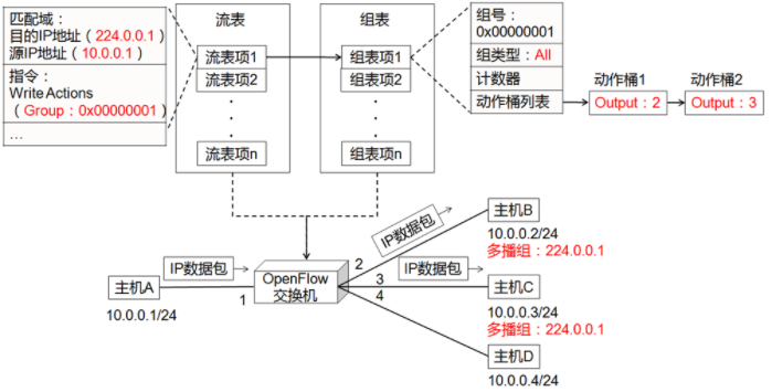 alt openflowmulticastingexample