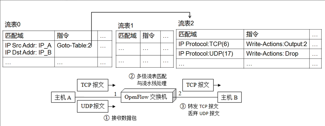 alt openflowprocessmulti