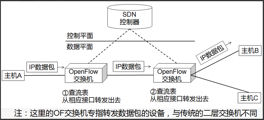 alt openflowtopo
